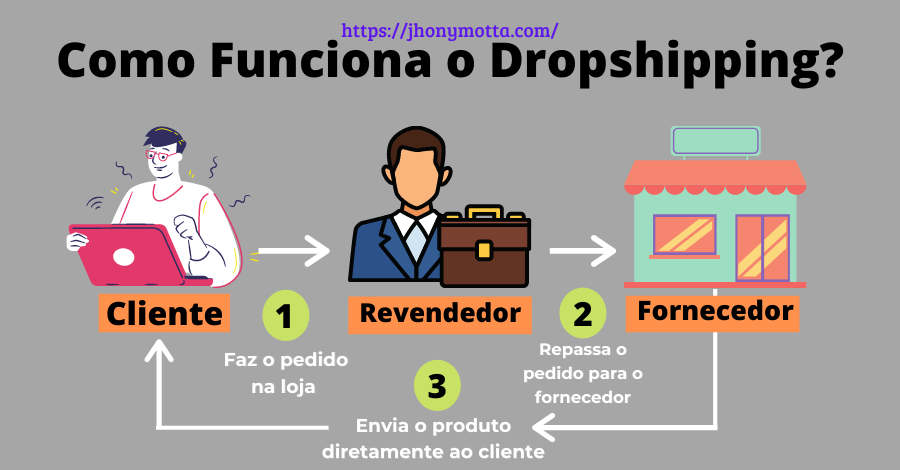 Como funciona o dropshipping?