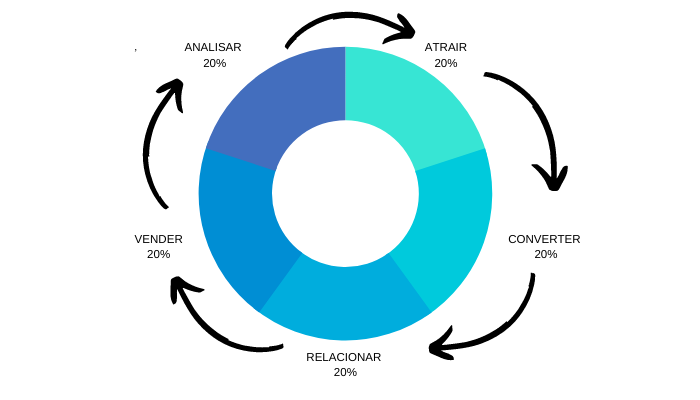 Vantagens do inbound marketing